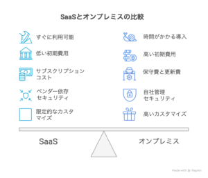 SaaS オンプレミス
